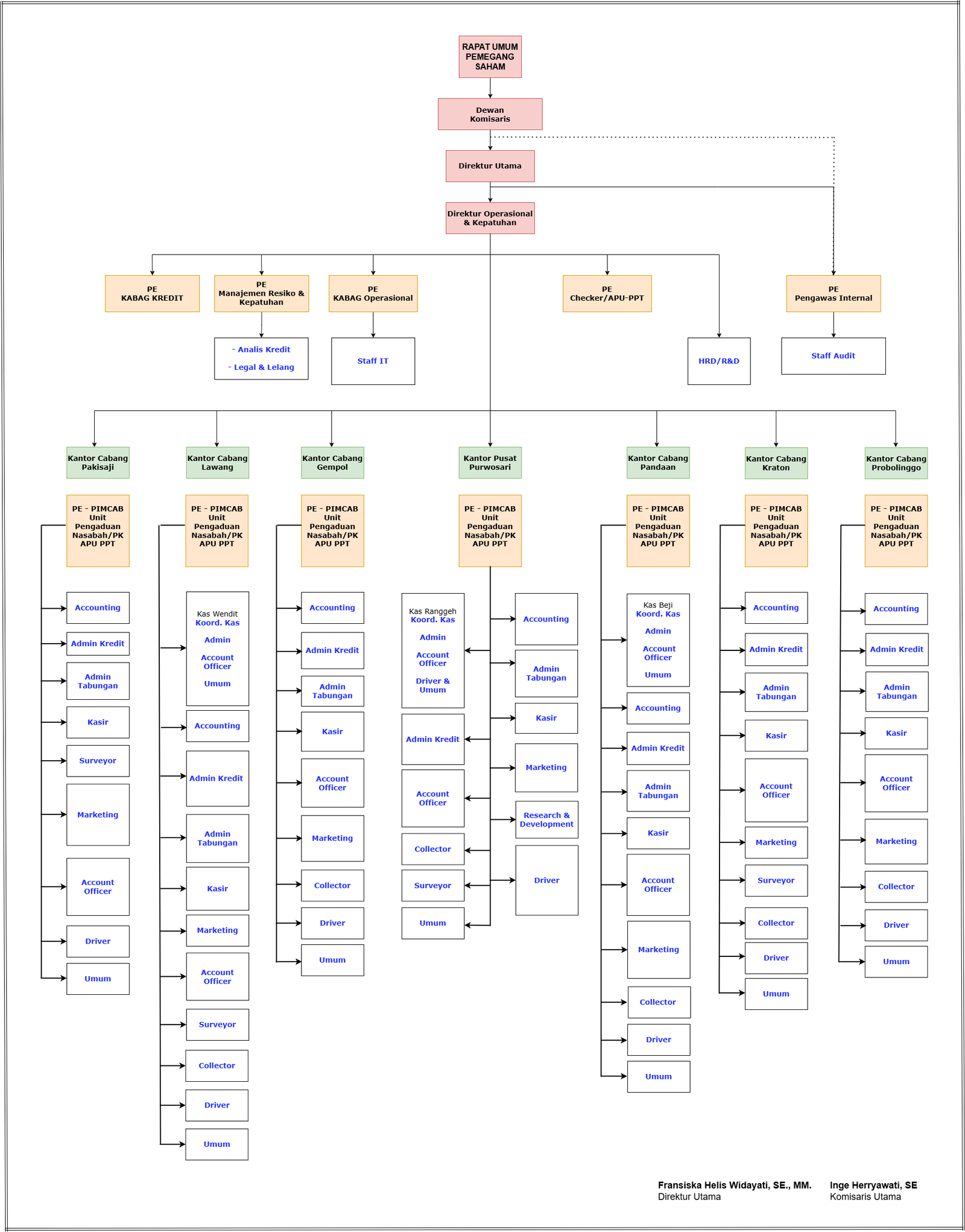 Struktur Organisasi BPR